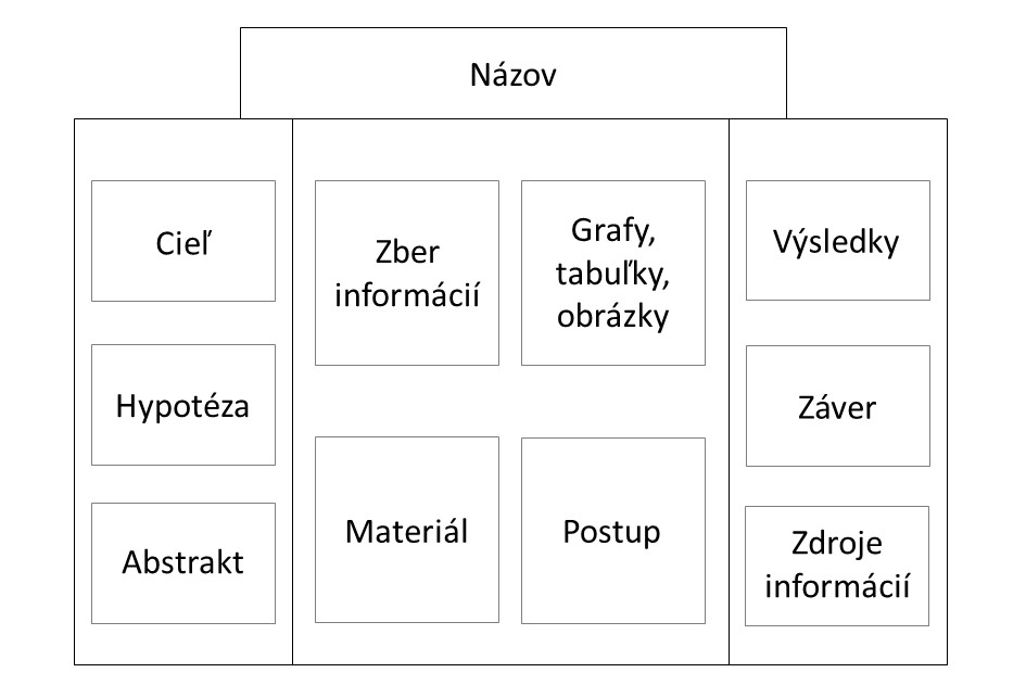 panel/poster a jeho rozvrhnutie